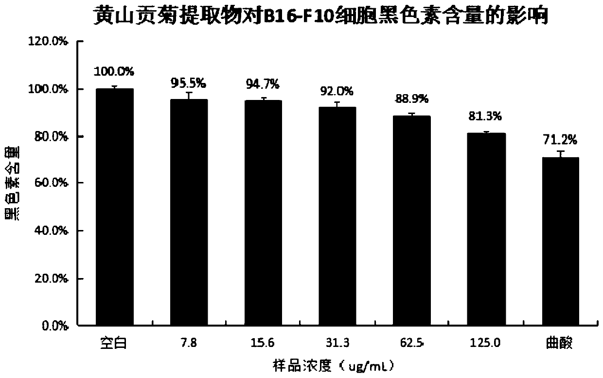 In-vitro whitening efficacy evaluation method for Huangshan tribute Chrysanthemum extract