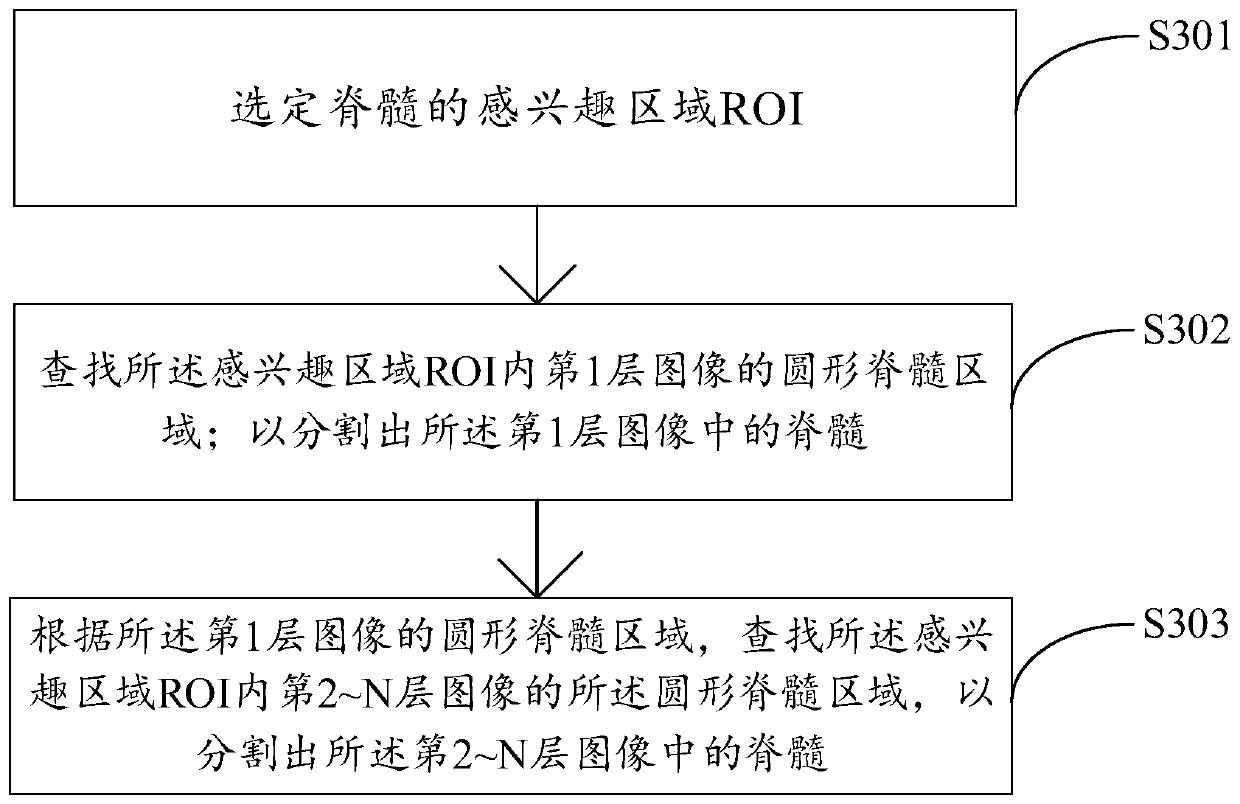 Automatic spinal cord segmentation method and system based on medical images