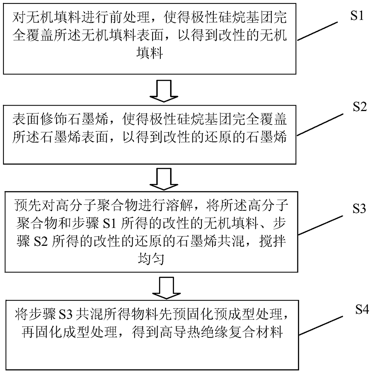 A kind of preparation method of high thermal conductivity insulating composite material