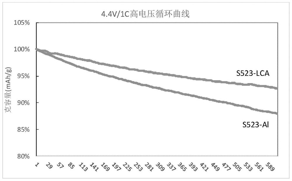 A core-shell type high voltage single crystal nickel cobalt lithium manganese oxide positive electrode material and its preparation method and application