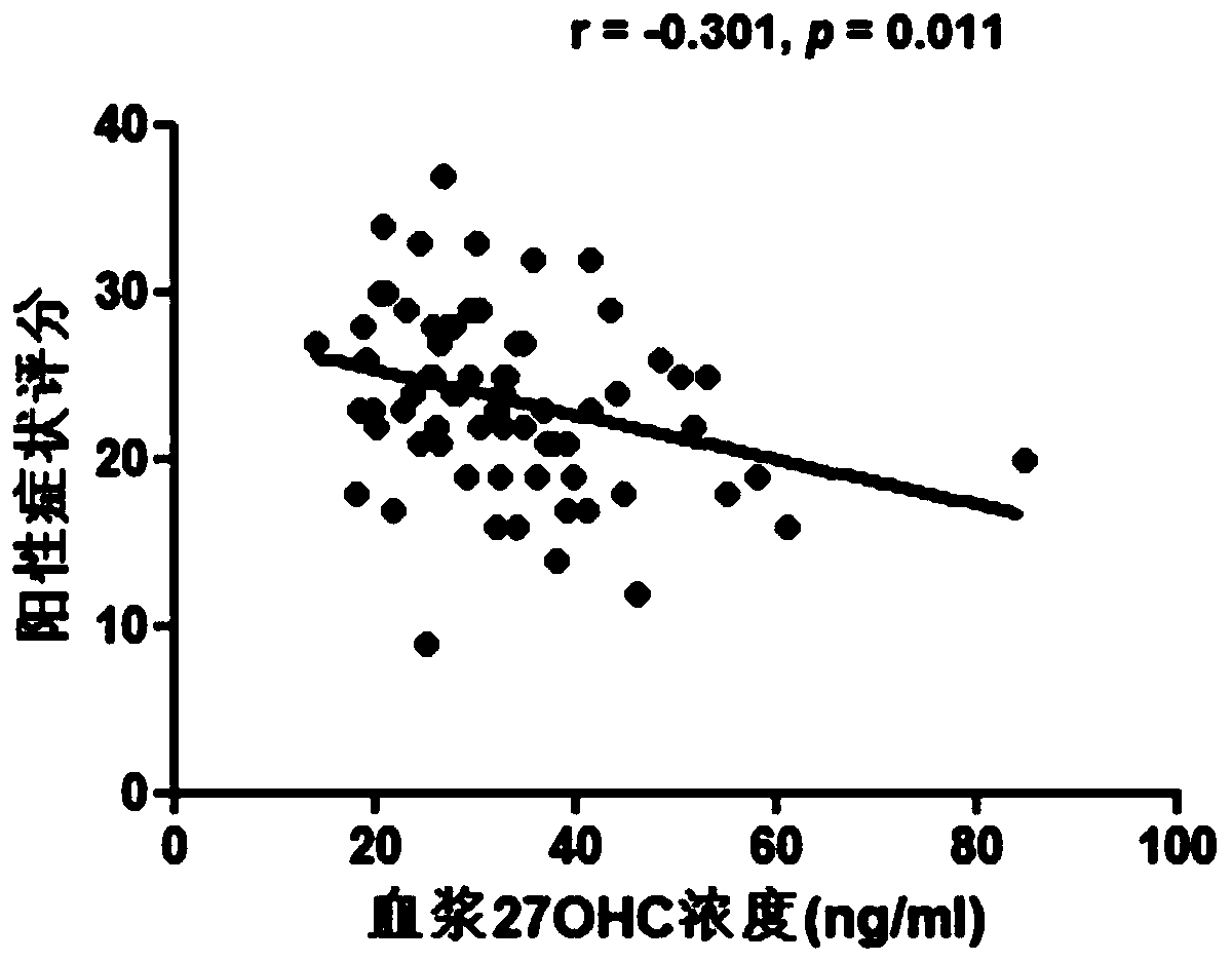 Application of 27-hydroxycholesterol to preparation of product for diagnosing schizophrenia