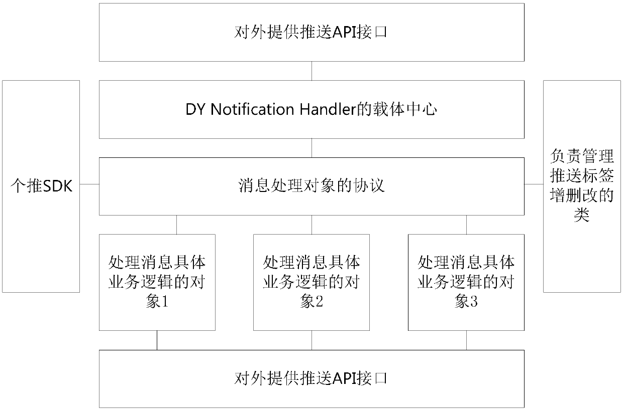 Push module modularization method and a client