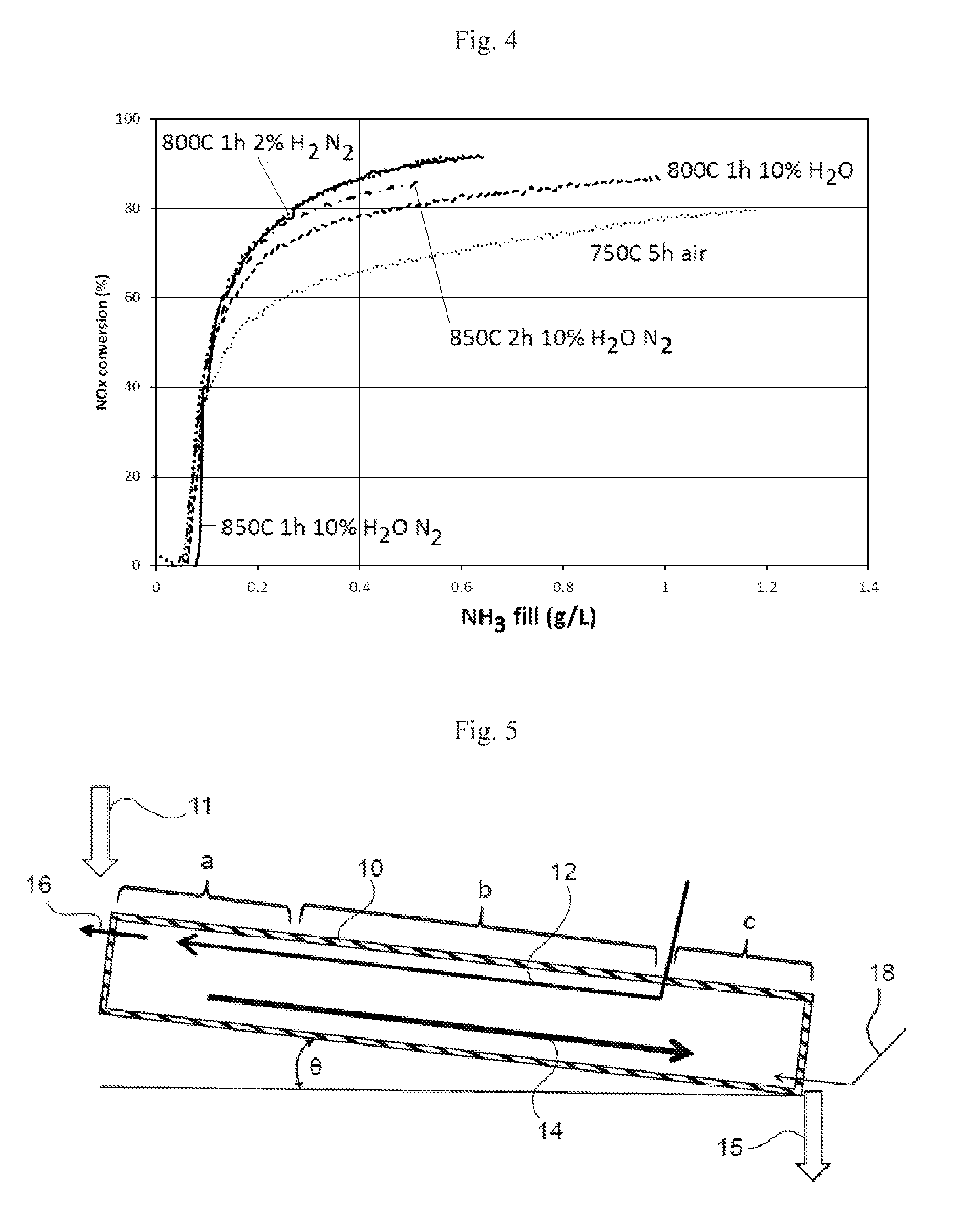 Scr catalysts having improved low temperature performance, and methods of making and using the same