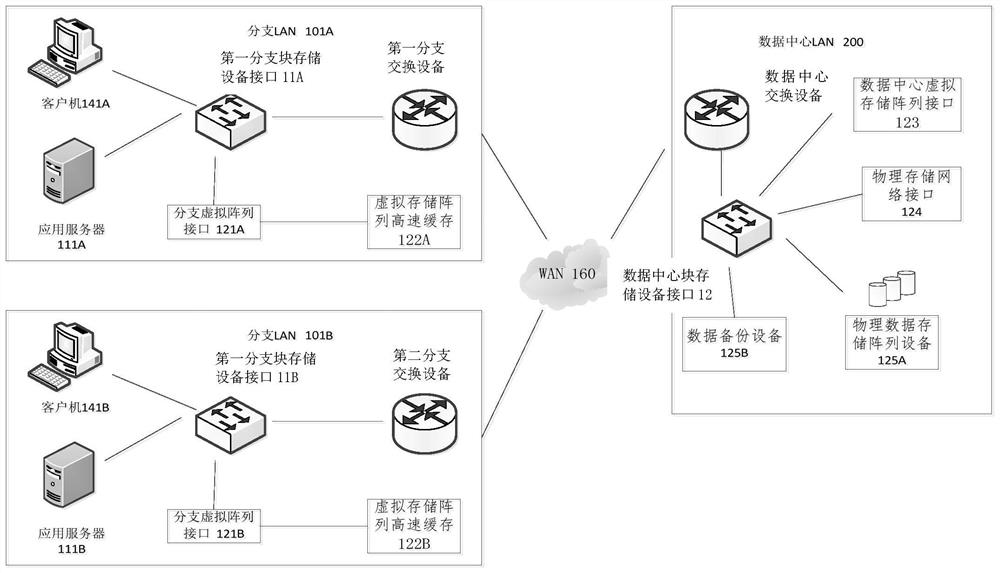 Virtualized block storage system and data storage method