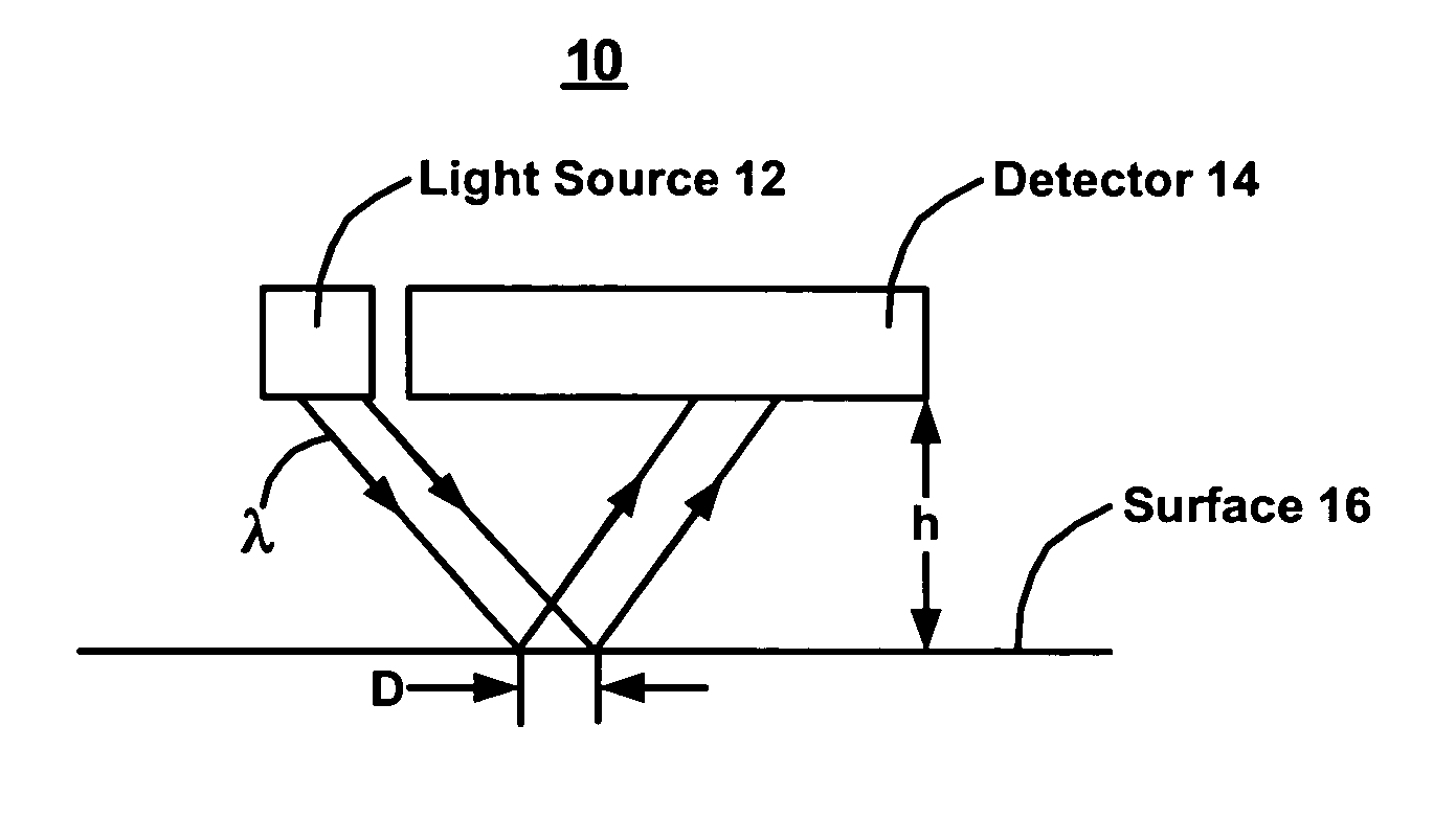 Optical device that measures distance between the device and a surface