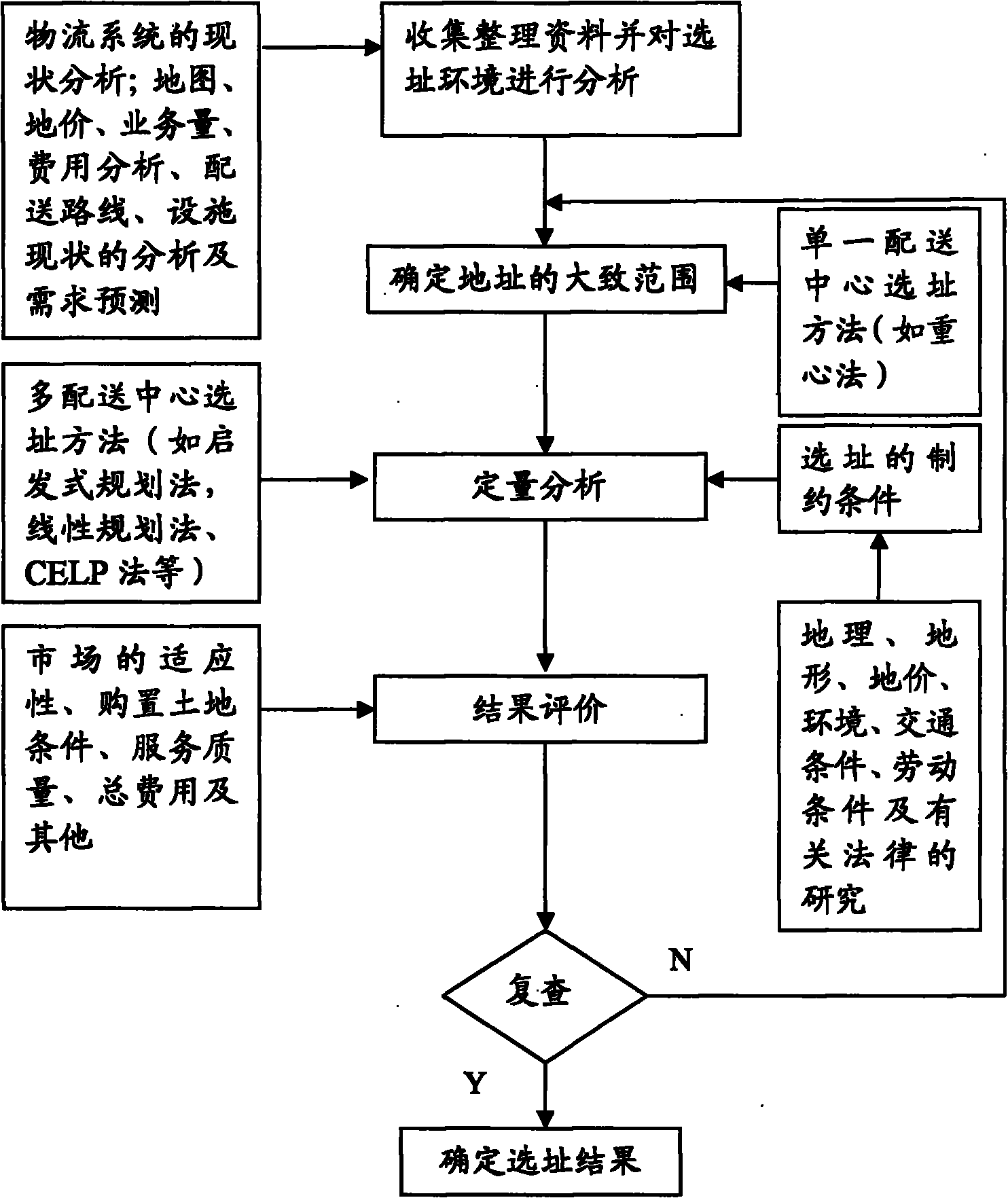 Optimization method of agricultural material chain operation logistics center site selection