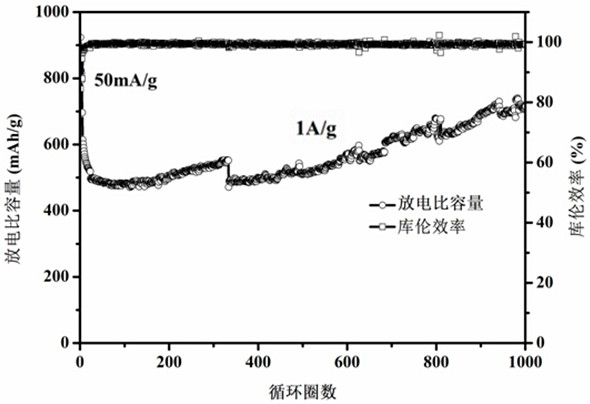 Macroporous spherical zinc sulfide/ferrous sulfide/carbon negative electrode material and preparation method thereof