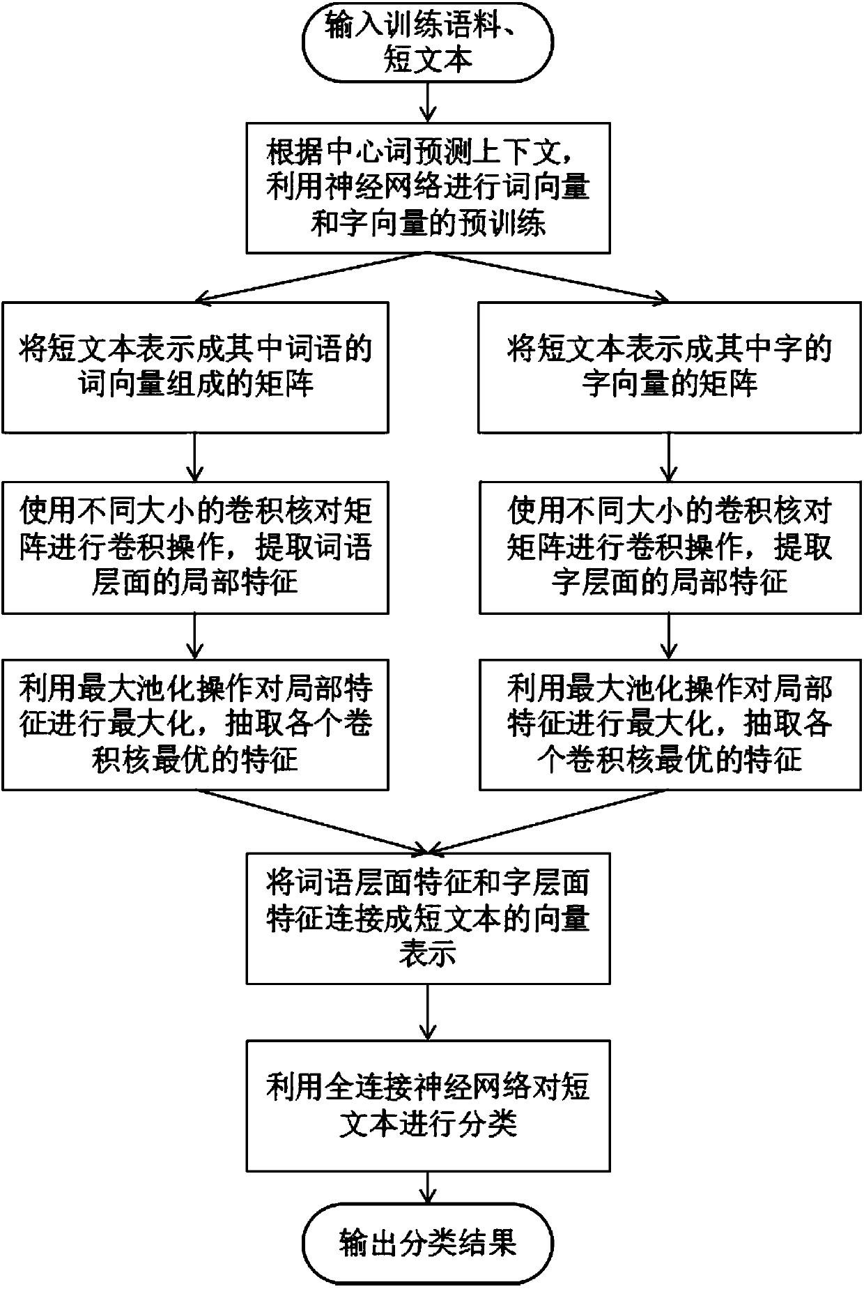 Text classification method based on feature information of characters and terms