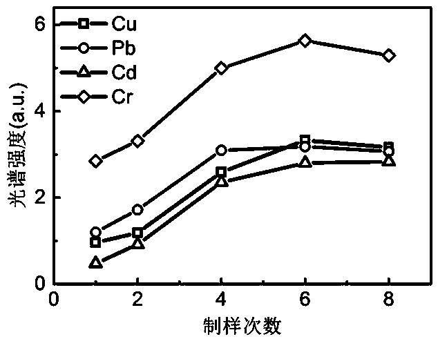 Sample preparation method for improving detection sensitivity of surface-enhanced laser-induced breakdown spectroscopy