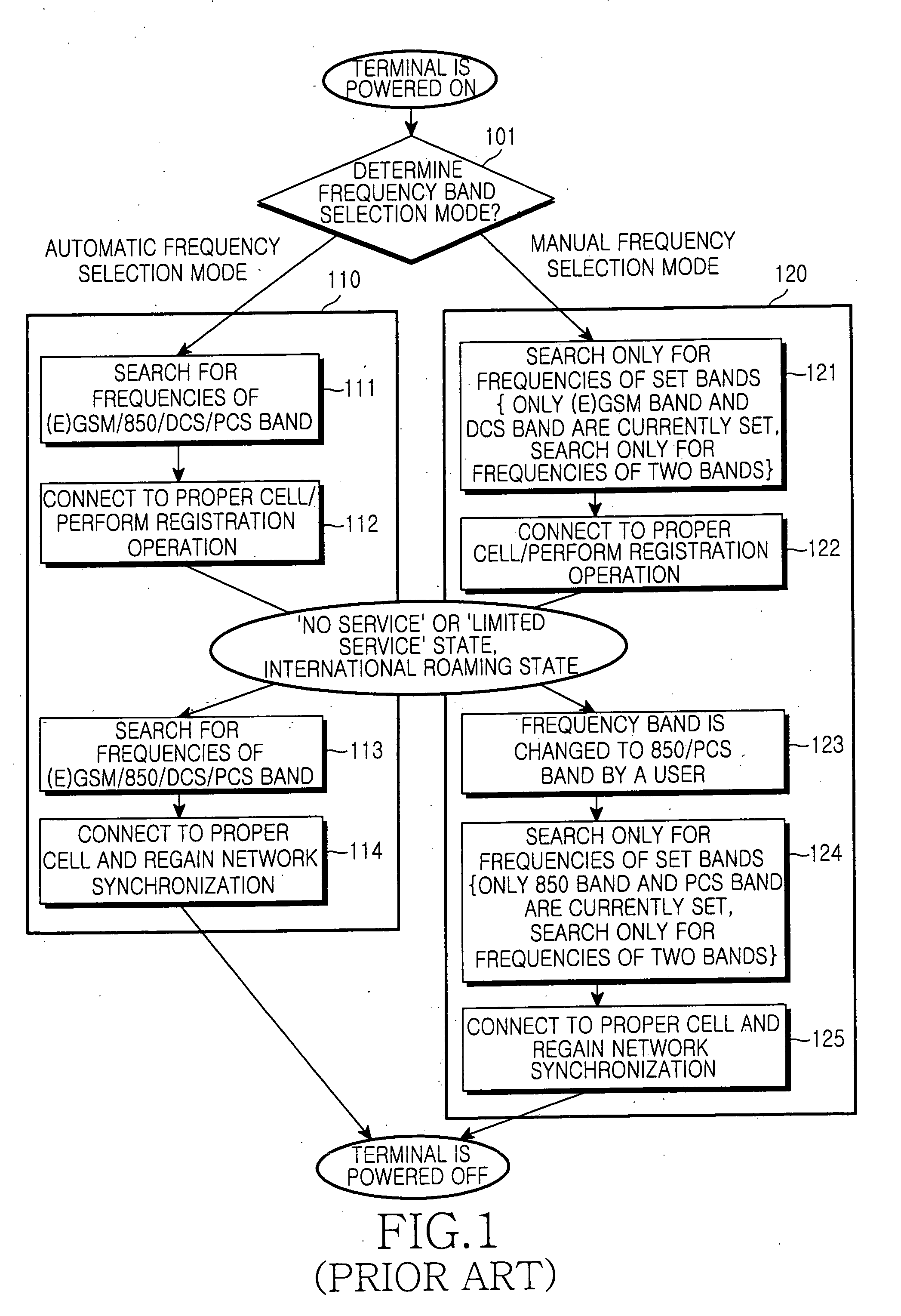 Method for automatic frequency band selection in multi-band supported mobile station
