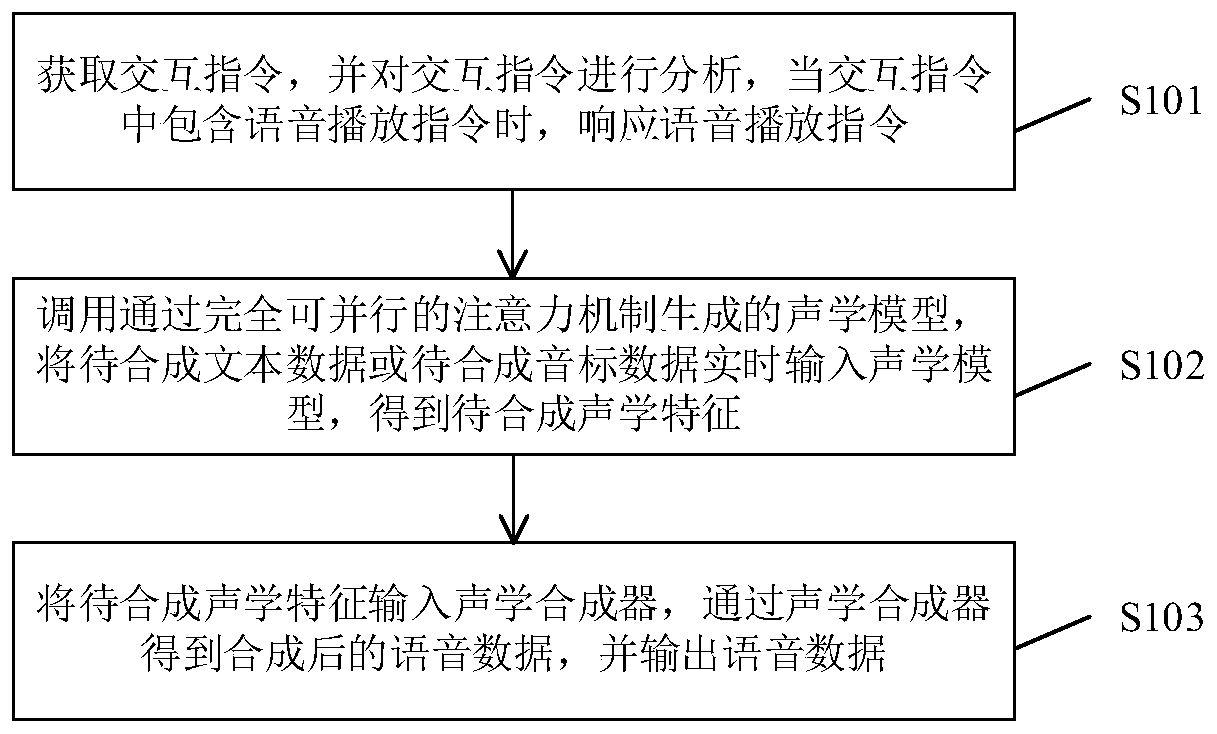 Speech synthesis method and system