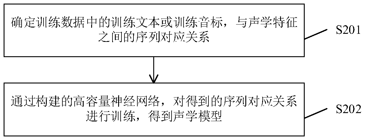 Speech synthesis method and system