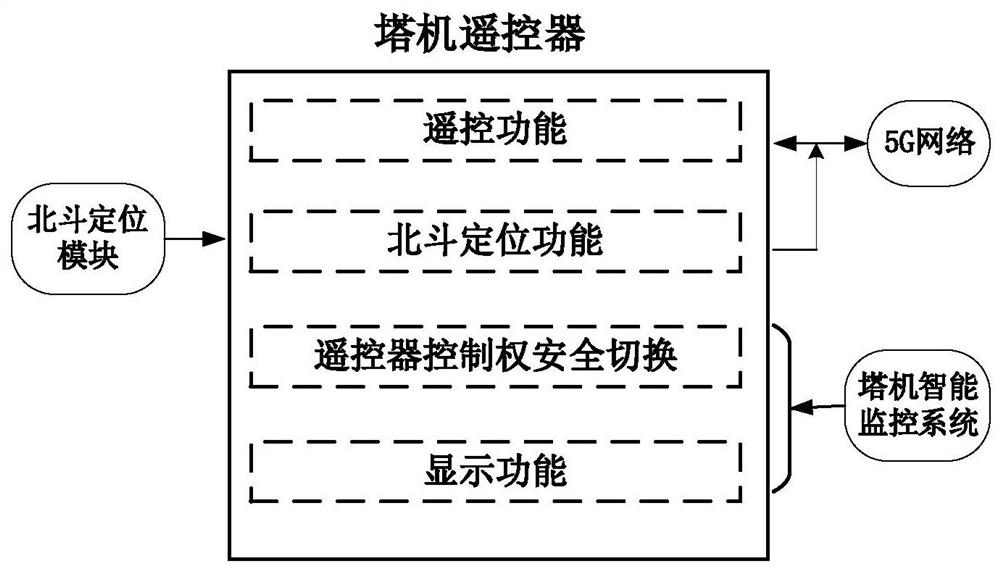 Remote control and automatic tracking combined intelligent safety control method for tower crane