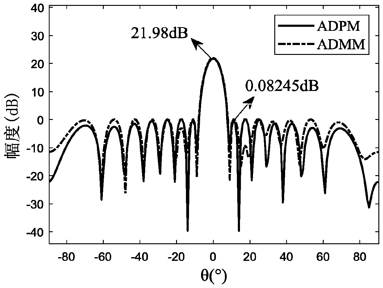 Uniform linear array low sidelobe beam forming optimization method under multiple constraints