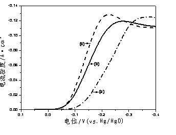 Preparation method of carbon supported cobalt phthalocyanine catalytic material