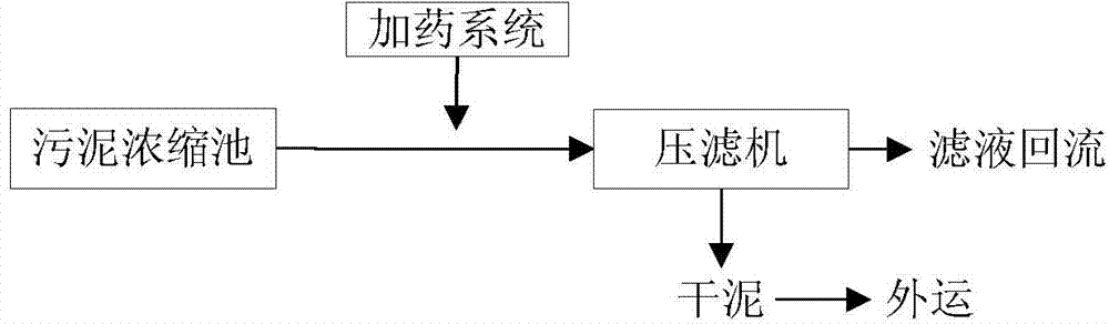 Sludge treatment method and device