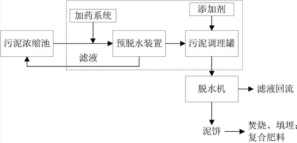 Sludge treatment method and device