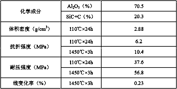 Carbon composite blast furnace iron runner castable