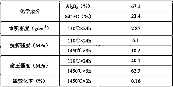 Carbon composite blast furnace iron runner castable