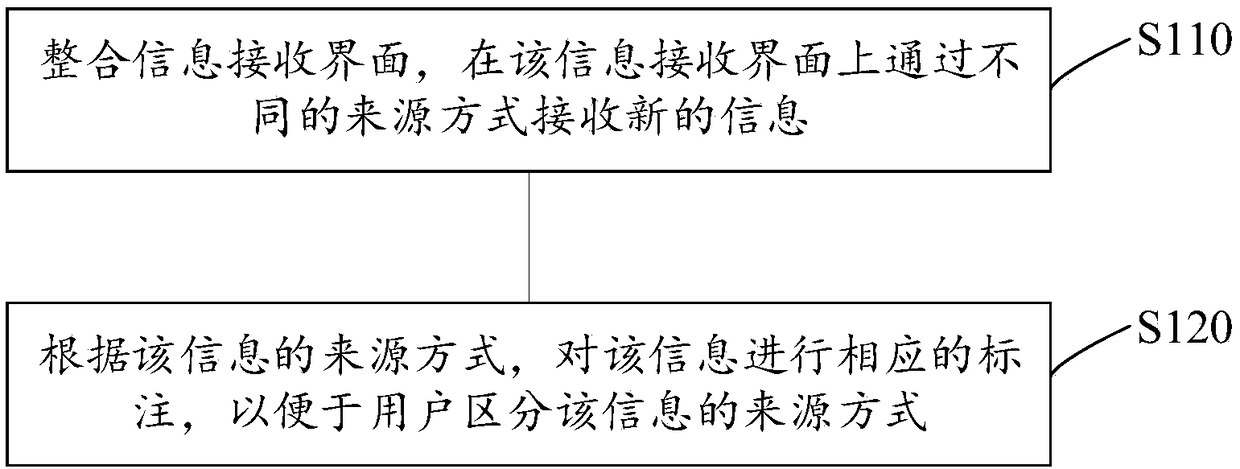 Information integration method and device, and computer readable storage medium