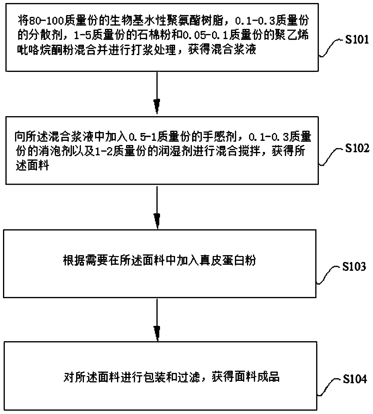 Fabric and preparation method and application thereof