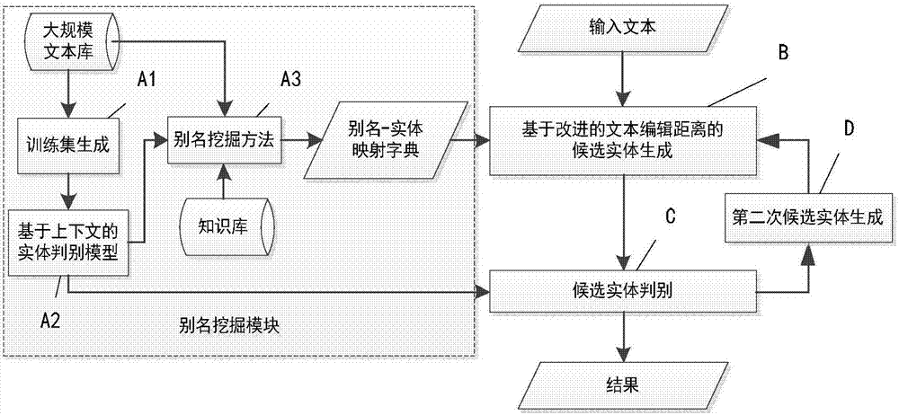 Discovering and linking method of knowledge graph entity based on production alias excavation