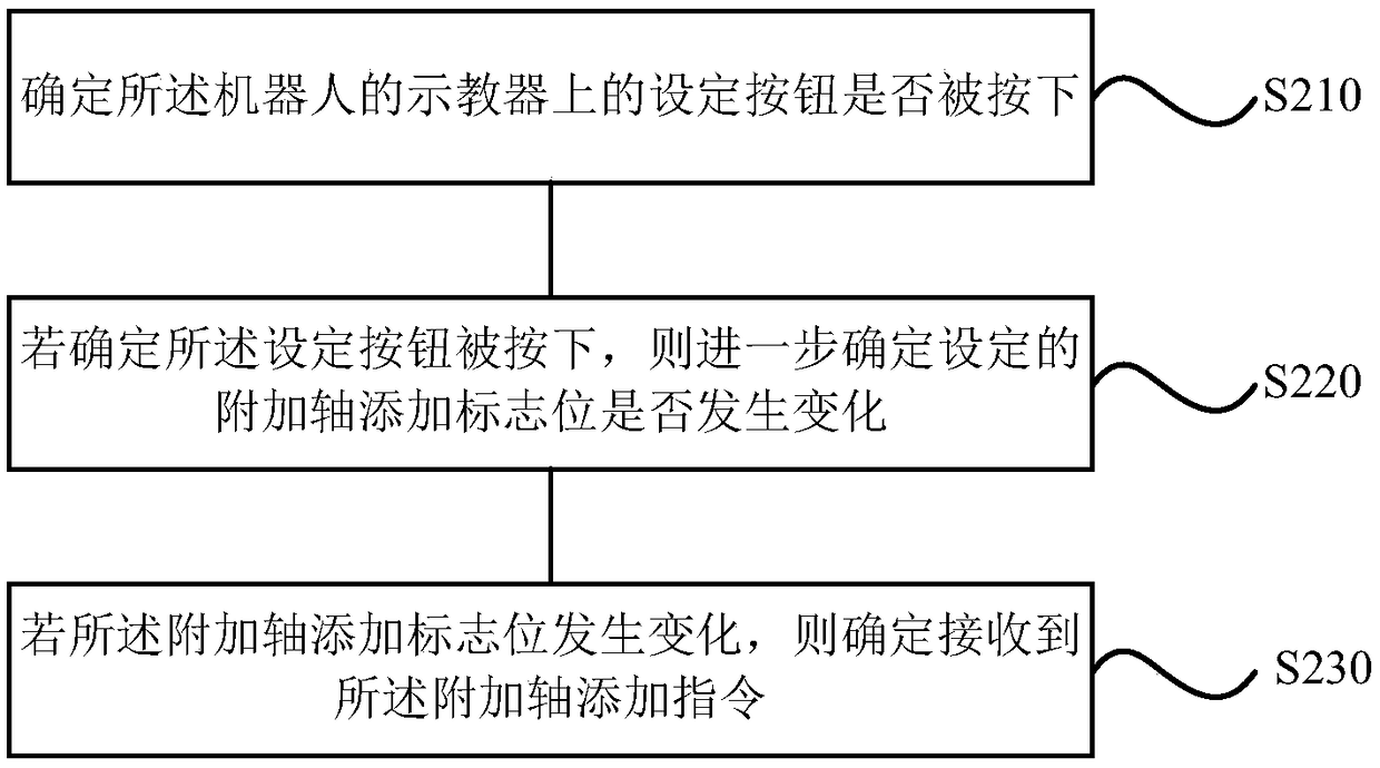 Robot additional shaft adding method and device, storage medium and robot