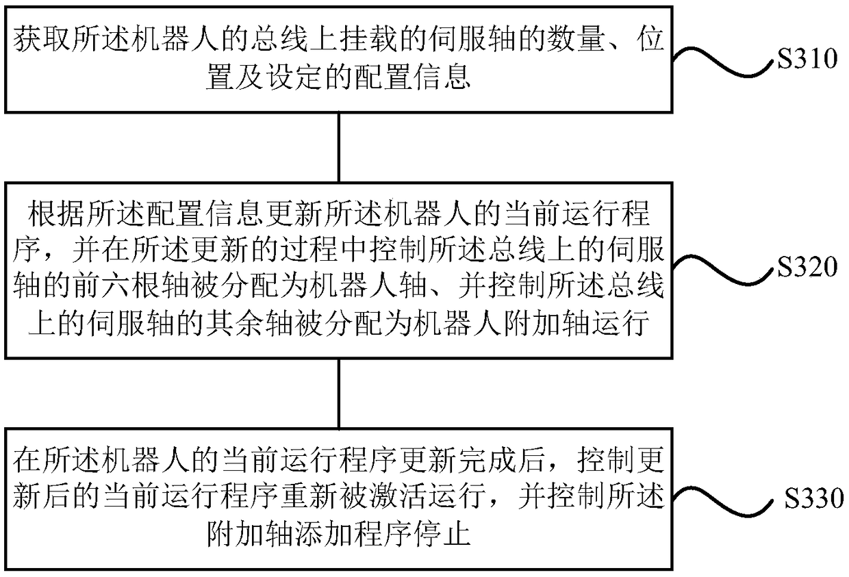 Robot additional shaft adding method and device, storage medium and robot