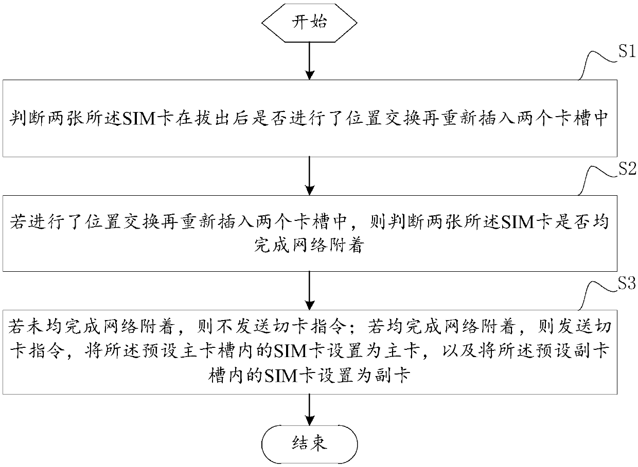 Mobile terminal, network registration method thereof and storage medium