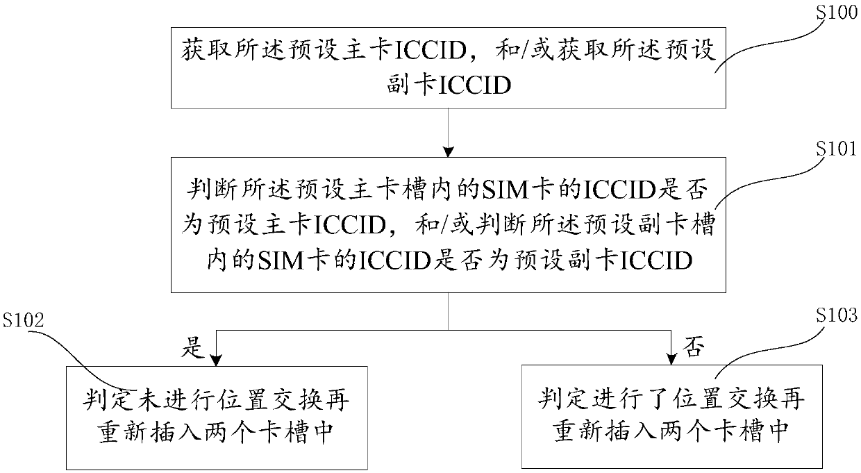 Mobile terminal, network registration method thereof and storage medium