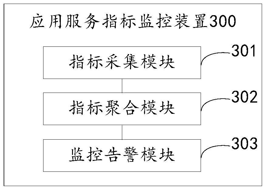 Application service index monitoring method and device, computer equipment and storage medium