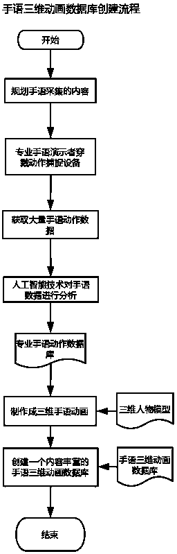 Motion capture-based virtual reality sign language learning, testing and evaluating method