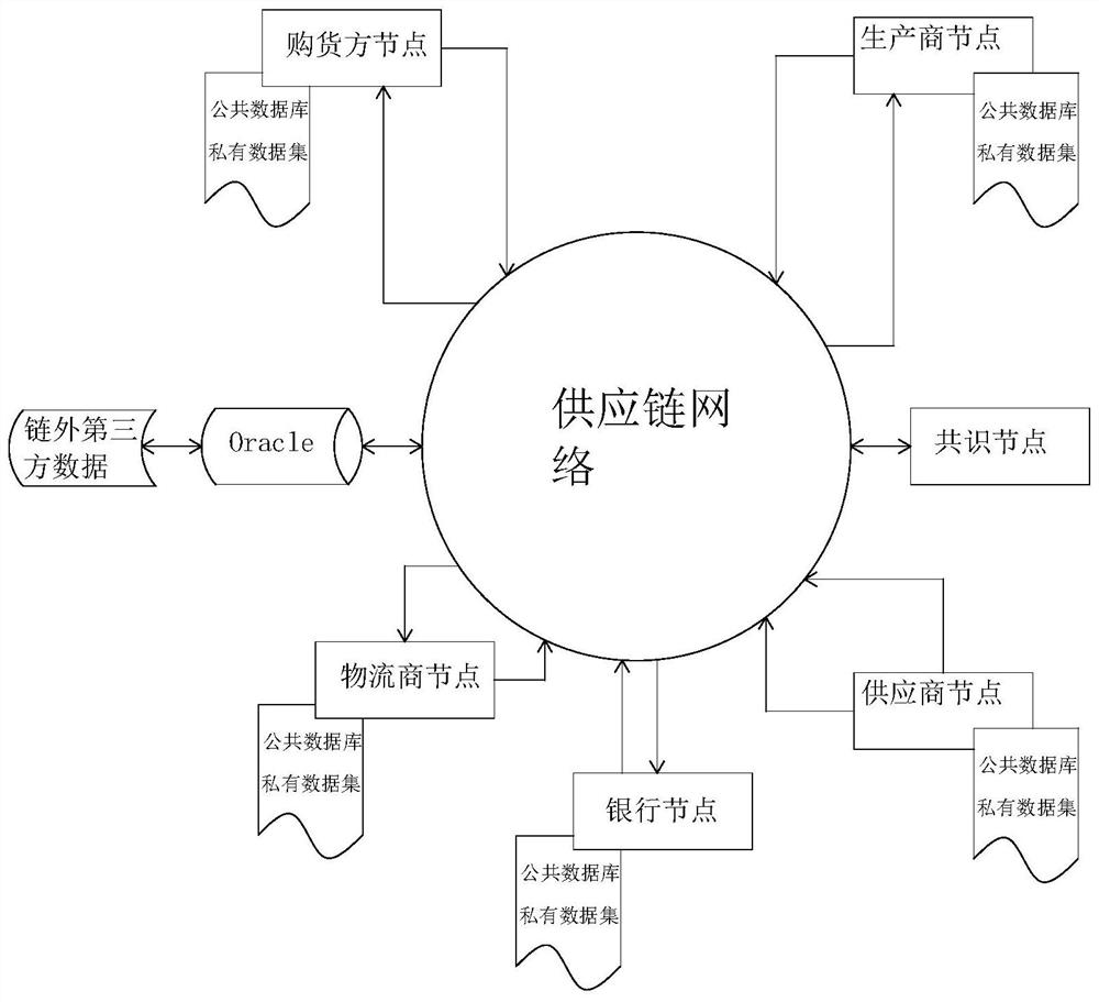 Supply chain management method and system based on block chain, equipment and storage medium