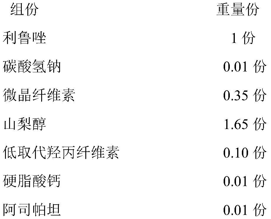 A kind of riluzole orally disintegrating tablet and preparation method thereof