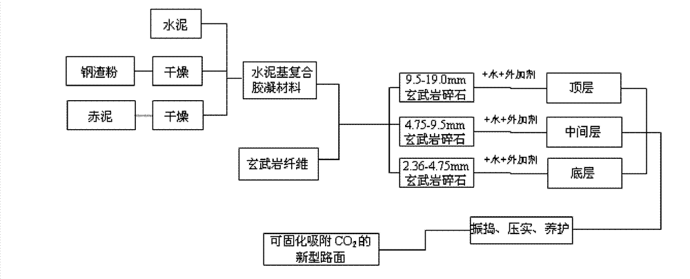 Concrete pavement material with function of adsorbing and solidifying CO2 in automobile exhaust, pavement, and preparation and application methods thereof