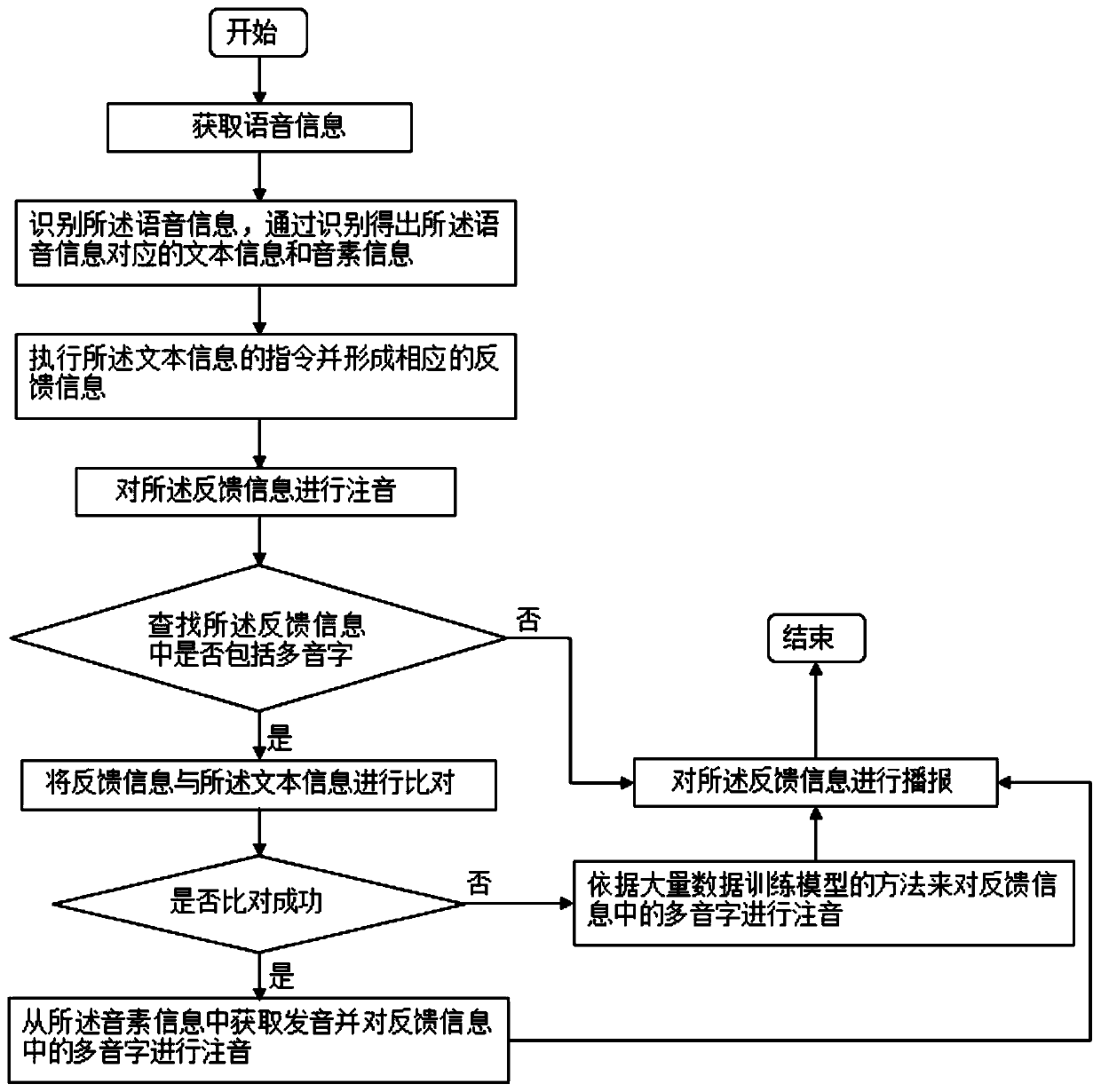 Method and system for broadcasting polyphonic characters during voice interaction