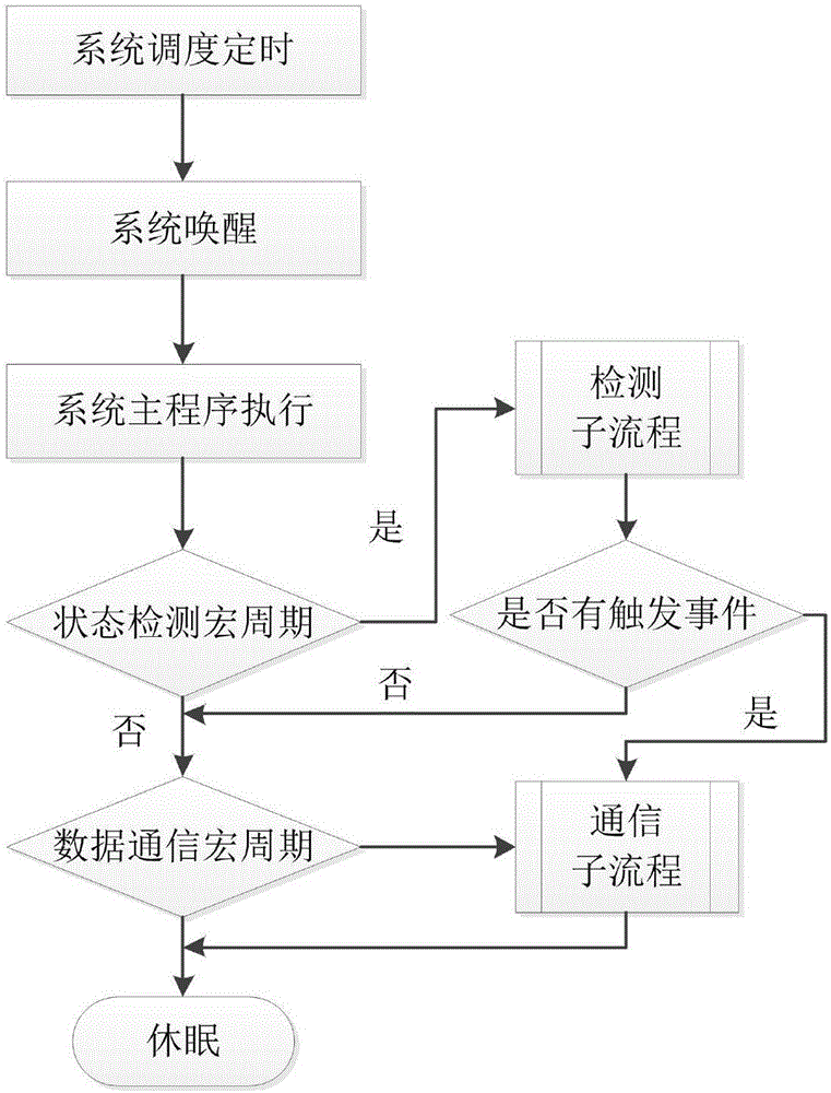 Control method of low-power-consumption wireless sensor network system