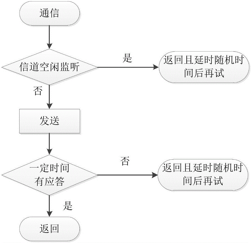 Control method of low-power-consumption wireless sensor network system