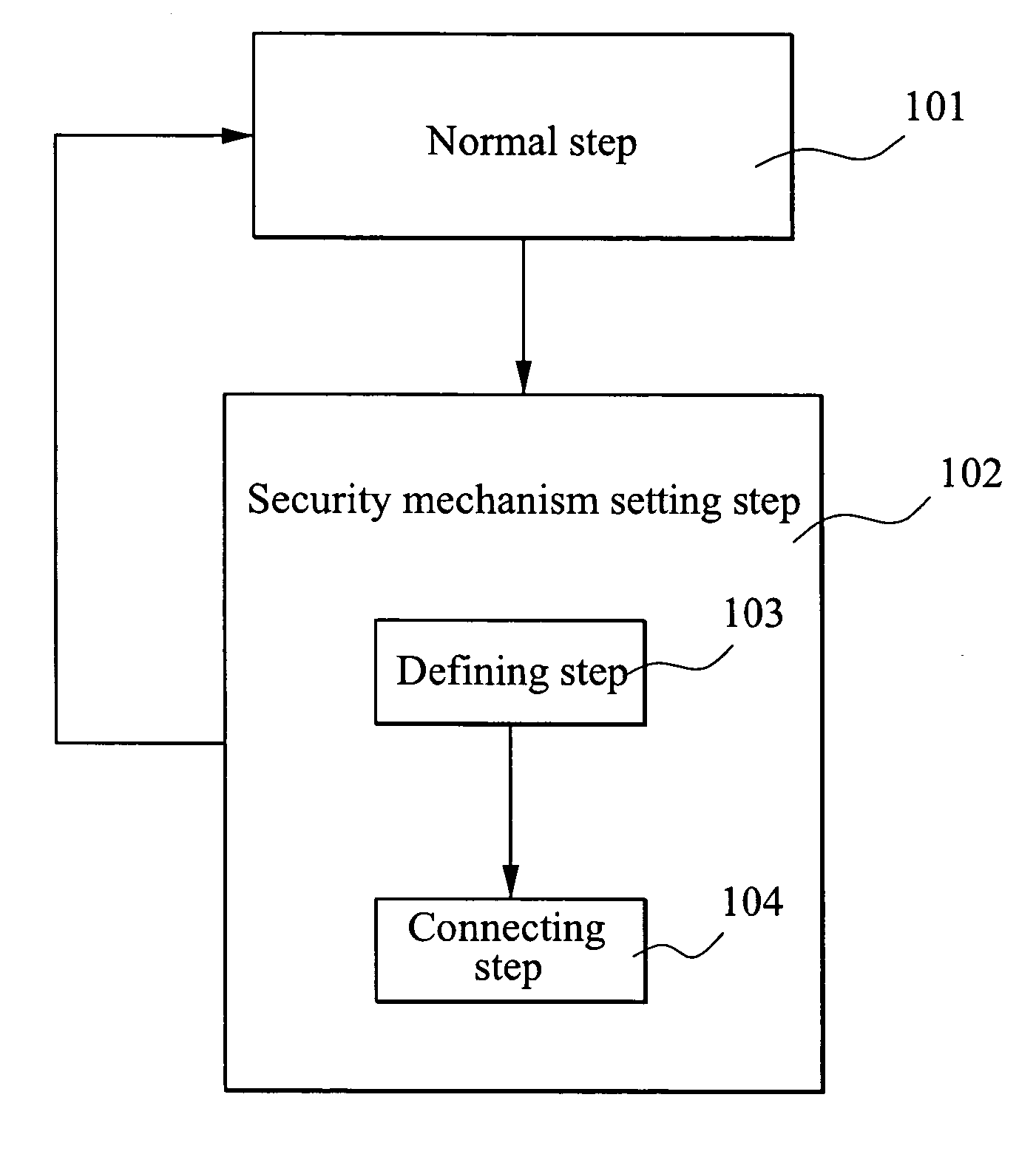 Method and apparatus for auto setting security mechanism of WLAN