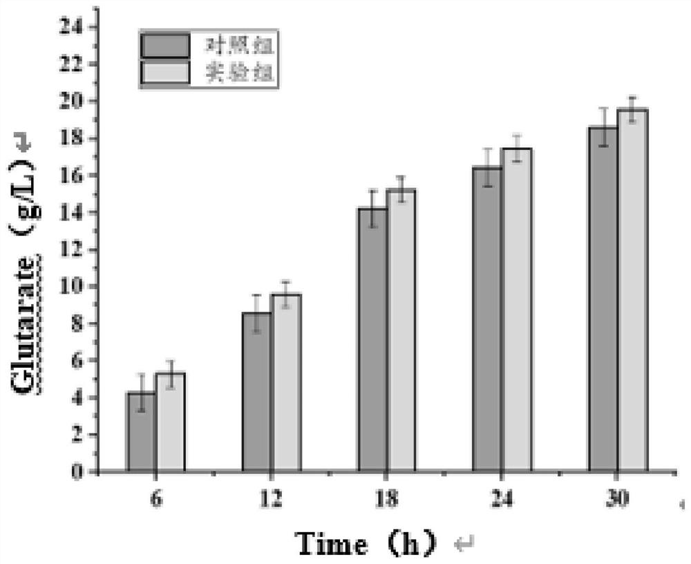 Recombinant escherichia coli capable of efficiently producing glutaric acid as well as construction method and application of recombinant escherichia coli