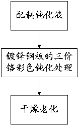 Color passivated galvanized steel plate and manufacturing method thereof