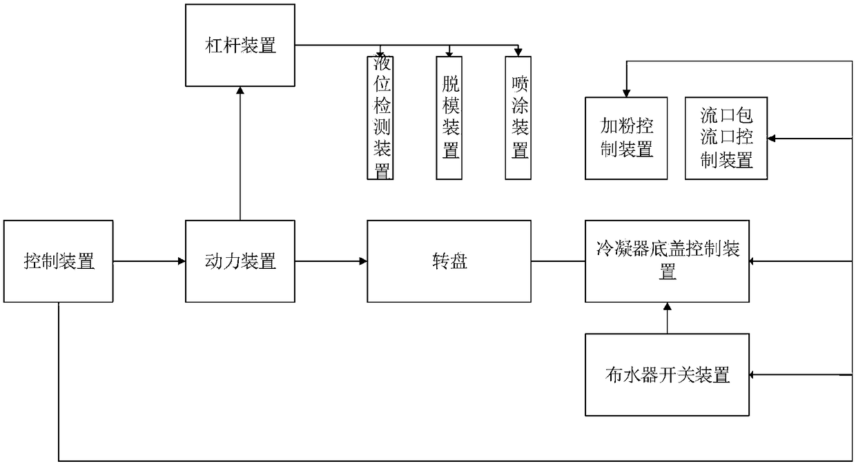 Control device for rotationally and continuously producing alloy and equipment thereof