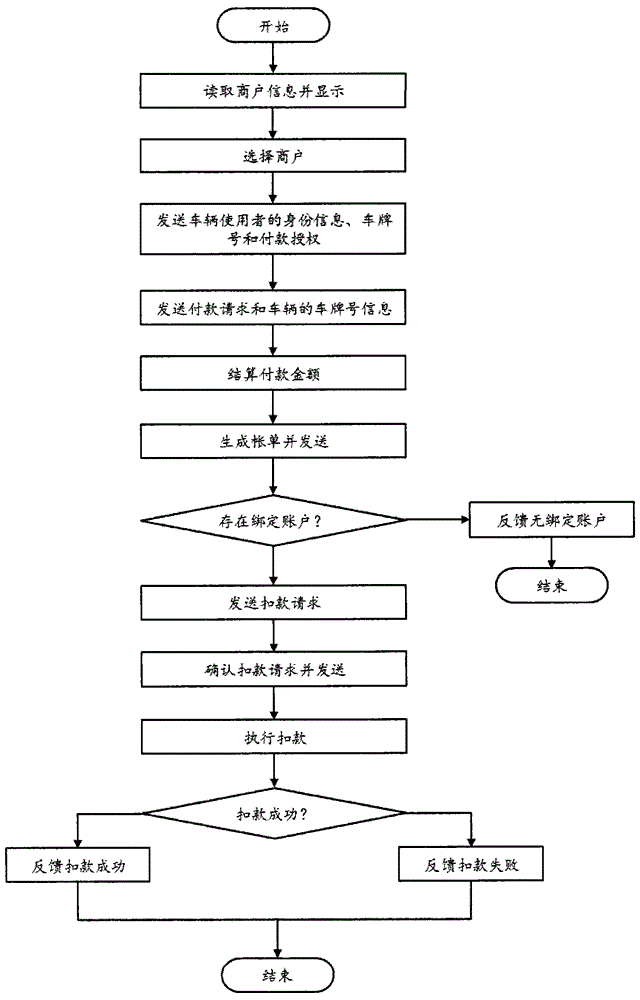 Networking vehicle mounted payment system and networking vehicle mounted payment method