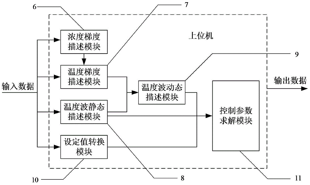 Internal Thermally Coupled Distillation Column Control Device Based on Temperature Wave Characteristics