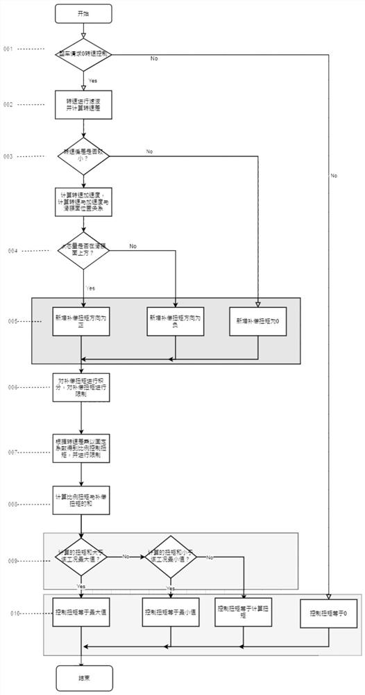 Zero-rotating-speed control method for accelerator single-pedal parking motor