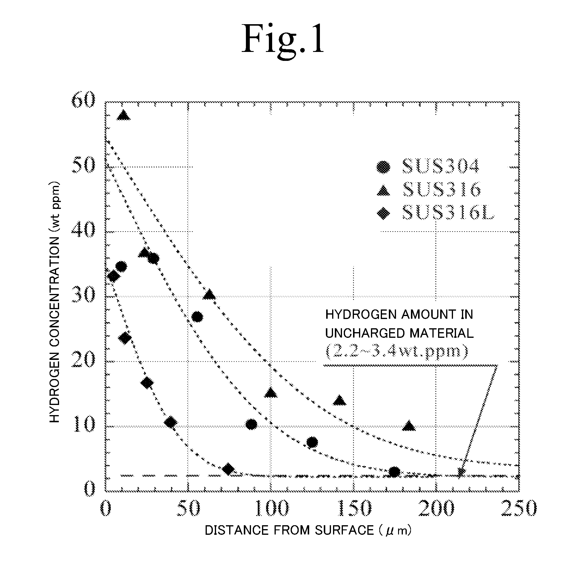 Austenitic stainless steel, and hydrogenation method thereof