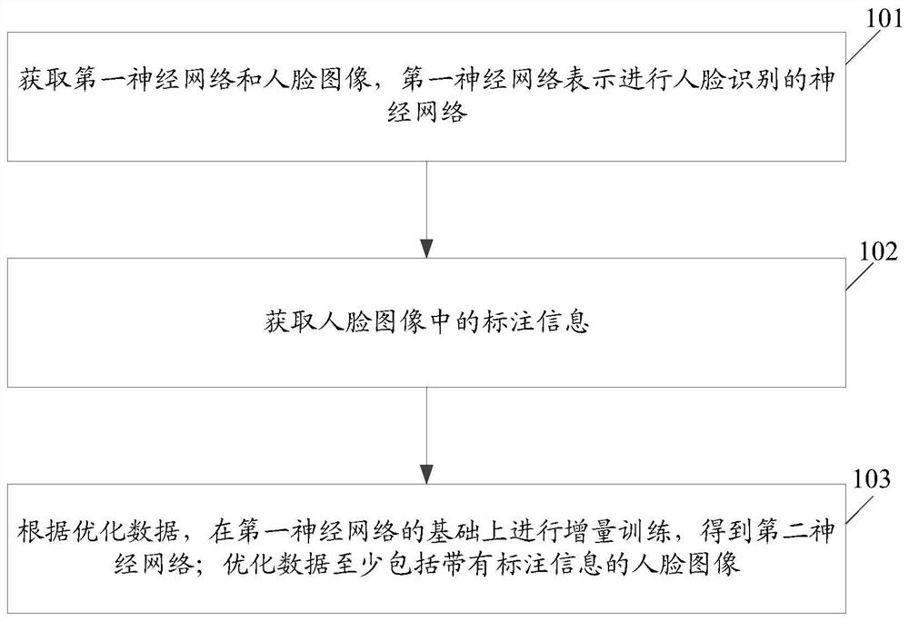 Neural network processing and face recognition method and device, equipment and storage medium