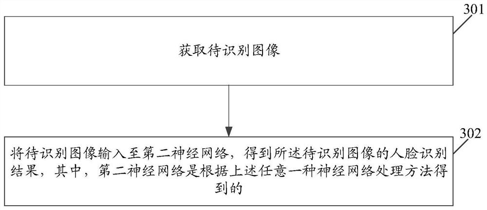 Neural network processing and face recognition method and device, equipment and storage medium