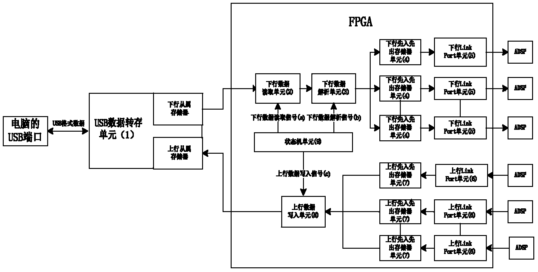 FPGA-based (field programmable gate array-based) USB (universal serial bus) to multilink interface circuit