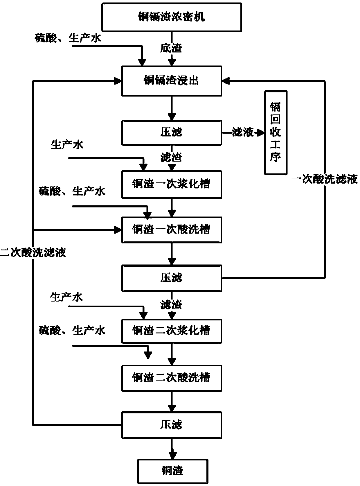 A method for improving the grade of copper slag in the process of hydrometallurgy